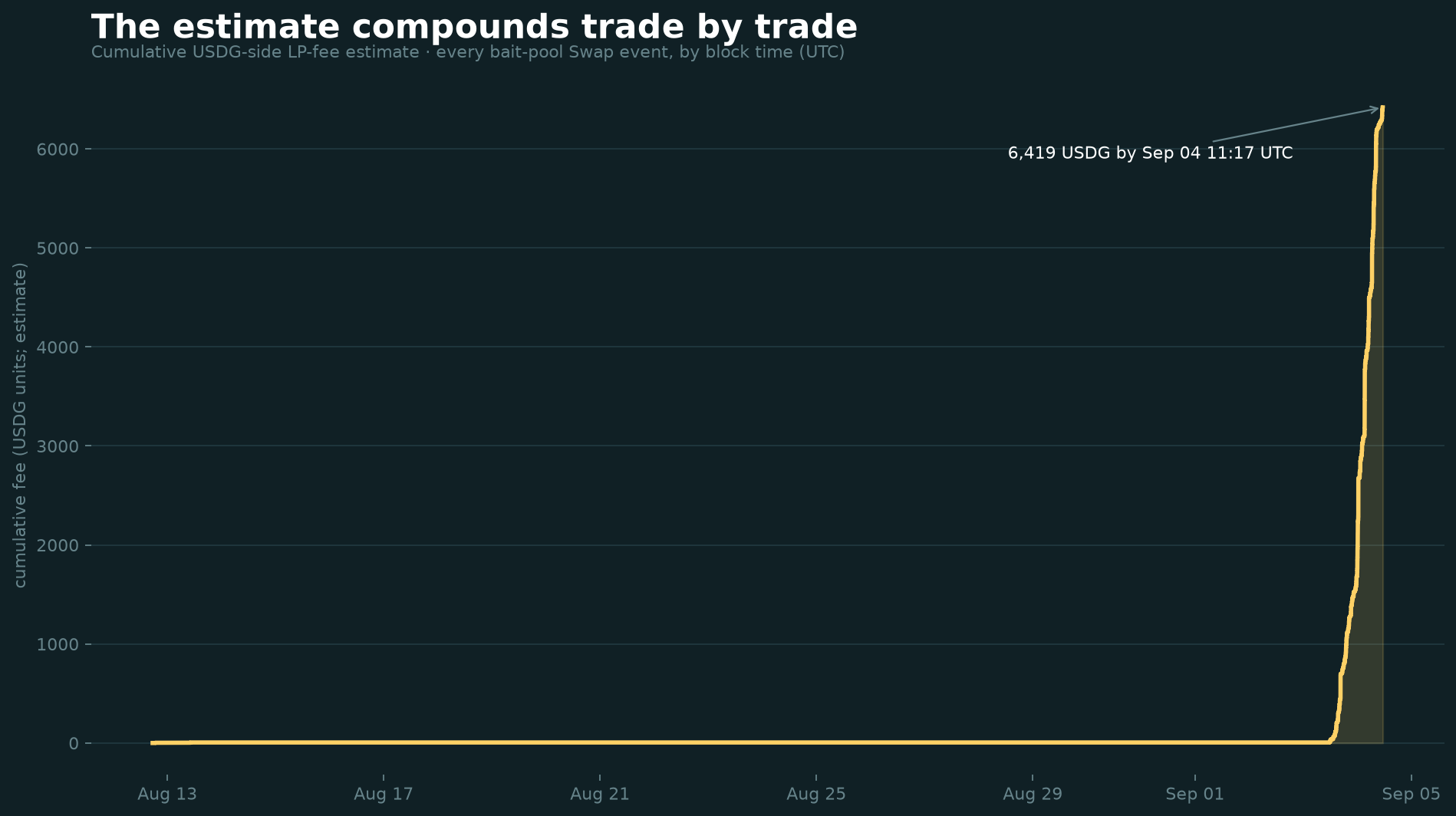 Estimated fees accumulated across the three bait pools.